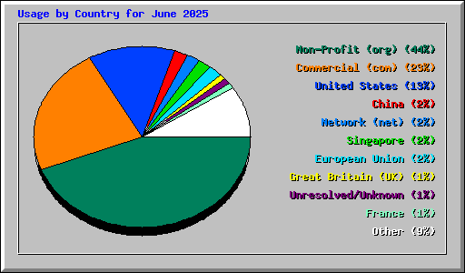Usage by Country for June 2025
