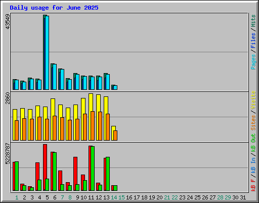 Daily usage for June 2025